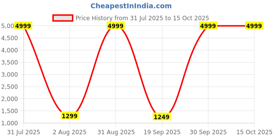 myntra.com PALLO LATKE Traditional Khadi Cotton Saree With Block Printed Blouse pallo latke Price History Graph from 31 Jul 2025 to 15 Oct 2025