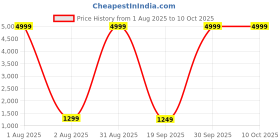 myntra.com PALLO LATKE Traditional Khadi Cotton Saree With Block Printed Blouse pallo latke Price History Graph from 1 Aug 2025 to 10 Oct 2025
