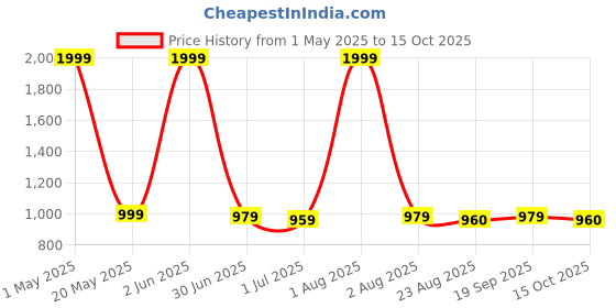 myntra.com PALLO LATKE Women Ethnic Motifs Pure Cotton Block Print Saree pallo latke Price History Graph from 1 May 2025 to 15 Oct 2025
