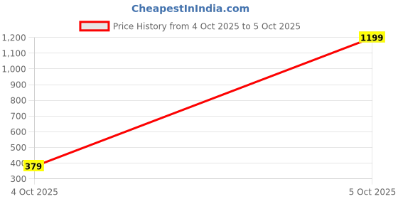 myntra.com PalloStyle Solid Flared Maxi Skirts pallostyle Price History Graph from 4 Oct 2025 to 5 Oct 2025