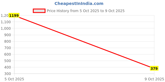 myntra.com PalloStyle Women Embellished Flared Maxi Skirt with Elastic Waist pallostyle Price History Graph from 5 Oct 2025 to 9 Oct 2025