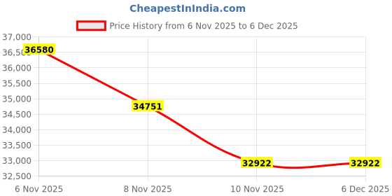 myntra.com Palm Angels Unisex Rectangle Sunglasses with UV Protected Lens PERI044F2311764 palm angels Price History Graph from 6 Nov 2025 to 4 Dec 2025