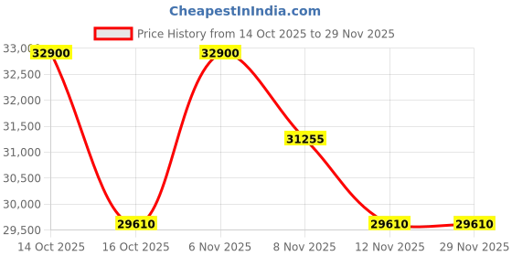 myntra.com Palm Angels Women Square Sunglasses with UV Protected Lens PERI062S2410955 palm angels Price History Graph from 14 Oct 2025 to 29 Nov 2025