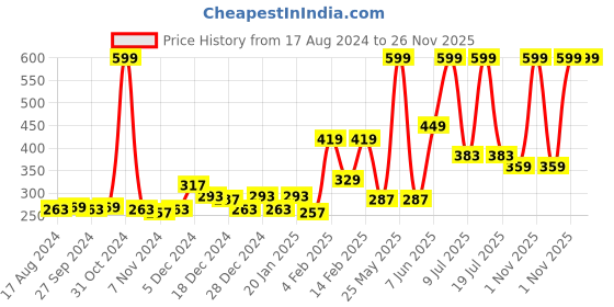 myntra.com Palm Tree Boys Black & Grey T-shirt palm tree Price History Graph from 17 Aug 2024 to 26 Nov 2025