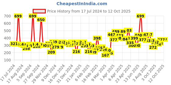 myntra.com Palm Tree Boys Black & Grey Typography Printed T-shirt palm tree Price History Graph from 17 Jul 2024 to 12 Oct 2025