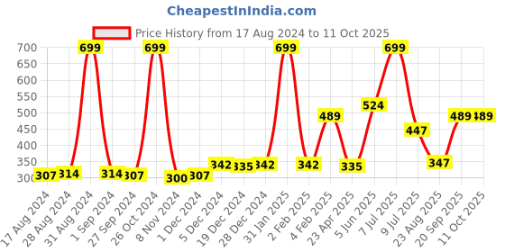myntra.com Palm Tree Boys Black & White Printed Regular Fit T-shirt palm tree Price History Graph from 17 Aug 2024 to 10 Oct 2025