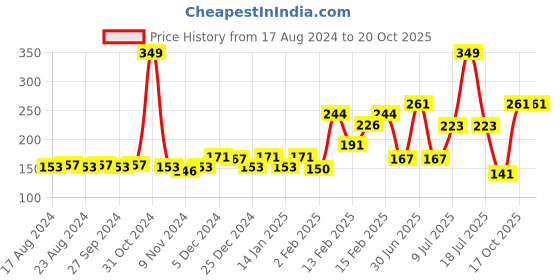 myntra.com Palm Tree Boys Black Indigo Raw Edge T-shirt palm tree Price History Graph from 17 Aug 2024 to 19 Oct 2025
