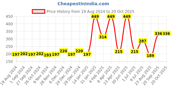 myntra.com Palm Tree Boys Black Indigo Raw Edge T-shirt palm tree Price History Graph from 19 Aug 2024 to 19 Oct 2025