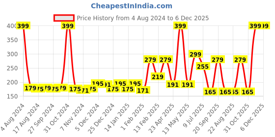 myntra.com Palm Tree Boys Black Printed T-shirt palm tree Price History Graph from 4 Aug 2024 to 5 Dec 2025