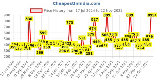 myntra.com Palm Tree Boys Black Printed T-shirt palm tree Price History Graph from 17 Jul 2024 to 21 Nov 2025