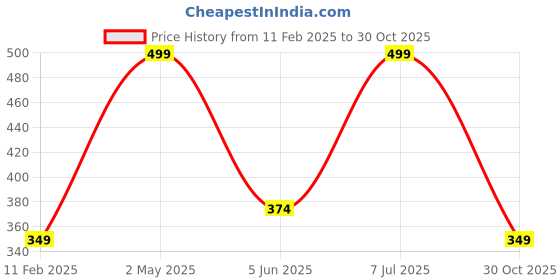 myntra.com Palm Tree Boys Black Printed T-shirt palm tree Price History Graph from 11 Feb 2025 to 30 Oct 2025