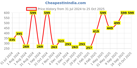 myntra.com Palm Tree Boys Blue Colourblocked Cotton T-shirt palm tree Price History Graph from 31 Jul 2024 to 24 Oct 2025
