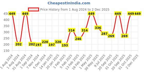 myntra.com Palm Tree Boys Blue Conversational Printed Cotton Shorts palm tree Price History Graph from 1 Aug 2024 to 1 Dec 2025