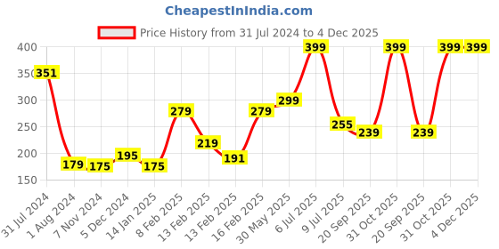 myntra.com Palm Tree Boys Blue Conversational Printed Cotton Shorts palm tree Price History Graph from 31 Jul 2024 to 4 Dec 2025