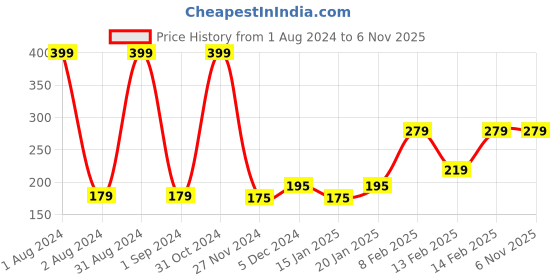 myntra.com Palm Tree Boys Blue Printed T-shirt palm tree Price History Graph from 1 Aug 2024 to 6 Nov 2025