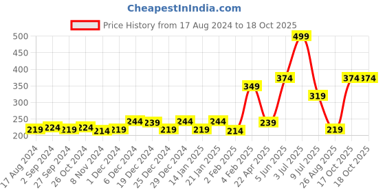 myntra.com Palm Tree Boys Blue Printed T-shirt palm tree Price History Graph from 17 Aug 2024 to 18 Oct 2025