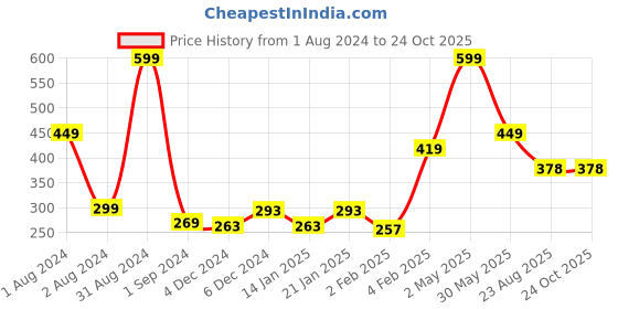myntra.com Palm Tree Boys Blue Striped Applique T-shirt palm tree Price History Graph from 1 Aug 2024 to 24 Oct 2025