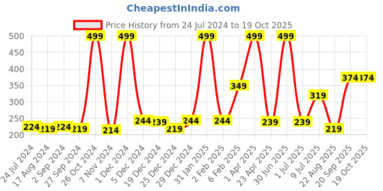 myntra.com Palm Tree Boys Blue Typography Printed T-shirt palm tree Price History Graph from 24 Jul 2024 to 18 Oct 2025