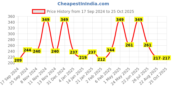 myntra.com Palm Tree Boys Brand Logo T-shirt palm tree Price History Graph from 17 Sep 2024 to 24 Oct 2025