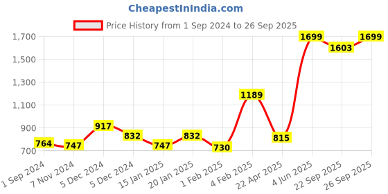 myntra.com Palm Tree Boys Clean Look Heavy Fade Jeans palm tree Price History Graph from 1 Sep 2024 to 26 Sep 2025
