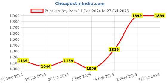 myntra.com Palm Tree Boys Colourblocked Pullover palm tree Price History Graph from 11 Dec 2024 to 27 Oct 2025