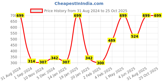 myntra.com Palm Tree Boys Conversational Printed Cotton T-shirt palm tree Price History Graph from 31 Aug 2024 to 25 Oct 2025