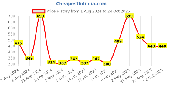 myntra.com Palm Tree Boys Conversational Printed T-shirt palm tree Price History Graph from 1 Aug 2024 to 24 Oct 2025
