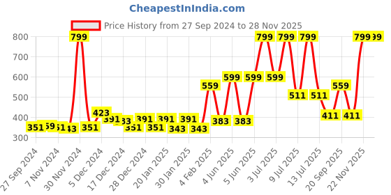 myntra.com Palm Tree Boys Cotton Geometric Printed Casual Shirt palm tree Price History Graph from 27 Sep 2024 to 27 Nov 2025
