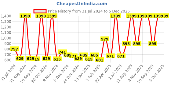 myntra.com Palm Tree Boys Cotton Regular Trousers palm tree Price History Graph from 31 Jul 2024 to 5 Dec 2025