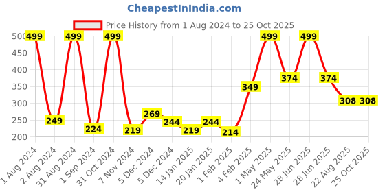 myntra.com Palm Tree Boys Cotton T-shirt palm tree Price History Graph from 1 Aug 2024 to 25 Oct 2025