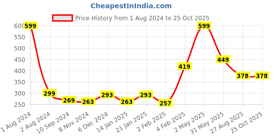 myntra.com Palm Tree Boys Cotton Typography Printed T-shirt palm tree Price History Graph from 1 Aug 2024 to 24 Oct 2025