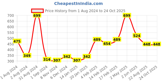 myntra.com Palm Tree Boys Floral Printed Cotton T-shirt palm tree Price History Graph from 1 Aug 2024 to 24 Oct 2025