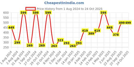 myntra.com Palm Tree Boys Floral Printed Cotton T-shirt palm tree Price History Graph from 1 Aug 2024 to 24 Oct 2025