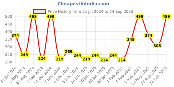 myntra.com Palm Tree Boys Graphic Printed Cotton T-shirt palm tree Price History Graph from 31 Jul 2024 to 24 Sep 2025