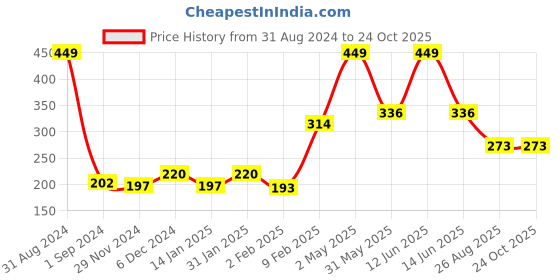 myntra.com Palm Tree Boys Graphic Printed Cotton T-shirt palm tree Price History Graph from 31 Aug 2024 to 24 Oct 2025