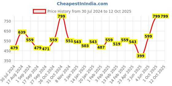 myntra.com Palm Tree Boys Graphic Printed Cotton T-shirt palm tree Price History Graph from 30 Jul 2024 to 12 Oct 2025