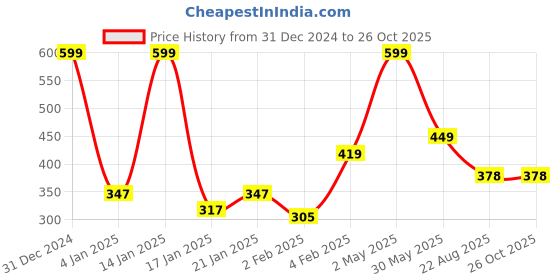myntra.com Palm Tree Boys Graphic Printed Cotton T-shirt palm tree Price History Graph from 31 Dec 2024 to 25 Oct 2025