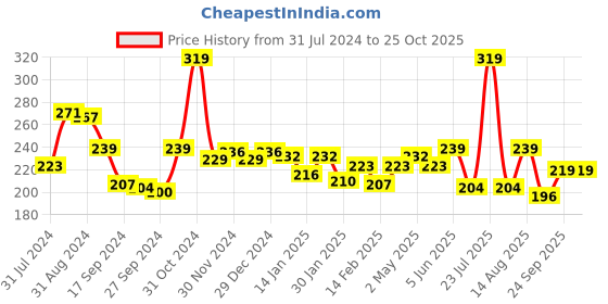 myntra.com Palm Tree Boys Graphic Printed Regular Fit Cotton Casual T-shirt palm tree Price History Graph from 31 Jul 2024 to 24 Oct 2025