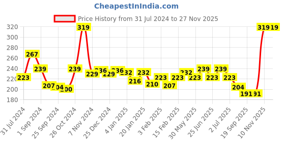 myntra.com Palm Tree Boys Graphic Printed Regular Fit Cotton Casual T-shirt palm tree Price History Graph from 31 Jul 2024 to 27 Nov 2025