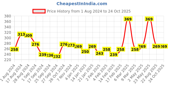 myntra.com Palm Tree Boys Graphic Printed Round Neck Cotton T-shirt palm tree Price History Graph from 1 Aug 2024 to 24 Oct 2025