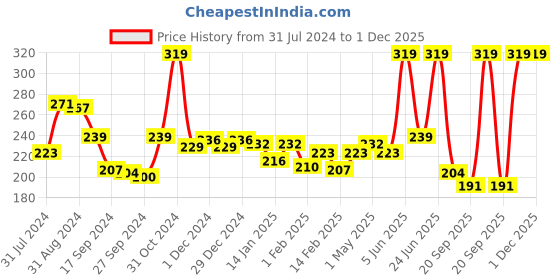 myntra.com Palm Tree Boys Graphic Printed Round Neck Cotton T-shirt palm tree Price History Graph from 31 Jul 2024 to 30 Nov 2025