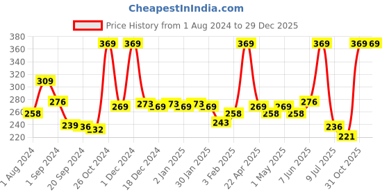 myntra.com Palm Tree Boys Graphic Printed Round Neck Cotton T-shirt palm tree Price History Graph from 1 Aug 2024 to 29 Dec 2025
