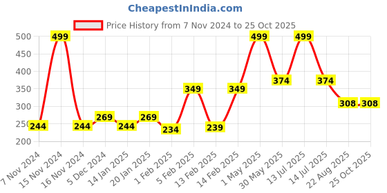myntra.com Palm Tree Boys Graphic Printed Round Neck Cotton T-Shirt palm tree Price History Graph from 7 Nov 2024 to 25 Oct 2025