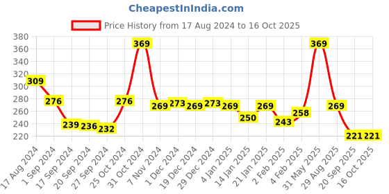 myntra.com Palm Tree Boys Graphic Printed Short Sleeves Cotton T-shirt palm tree Price History Graph from 17 Aug 2024 to 16 Oct 2025