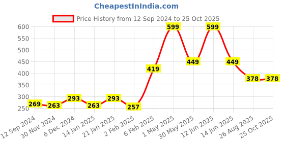 myntra.com Palm Tree Boys Graphic Printed T-shirt palm tree Price History Graph from 12 Sep 2024 to 25 Oct 2025