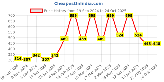 myntra.com Palm Tree Boys Graphic Printed T-shirt palm tree Price History Graph from 19 Sep 2024 to 24 Oct 2025