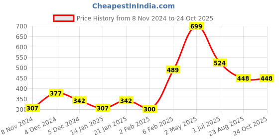 myntra.com Palm Tree Boys Graphic Printed T-shirt palm tree Price History Graph from 8 Nov 2024 to 24 Oct 2025