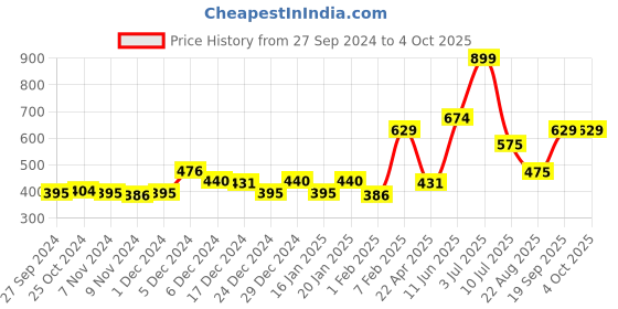 myntra.com Palm Tree Boys Green Printed Casual Shirt palm tree Price History Graph from 27 Sep 2024 to 4 Oct 2025