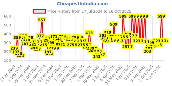 myntra.com Palm Tree Boys Grey & Maroon Typography T-shirt palm tree Price History Graph from 17 Jul 2024 to 16 Oct 2025