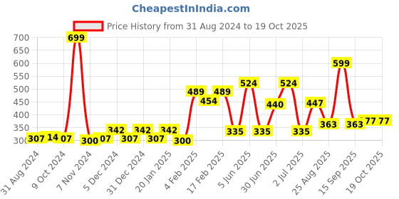 myntra.com Palm Tree Boys Grey Typography Colourblocked T-shirt palm tree Price History Graph from 31 Aug 2024 to 18 Oct 2025